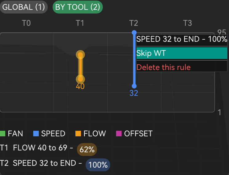 The G-code Reprocessor: the GLOBAL and BY TOOL toggle, per-tool bars, and a Flow rule with Avoid Wipetower's gold glow active